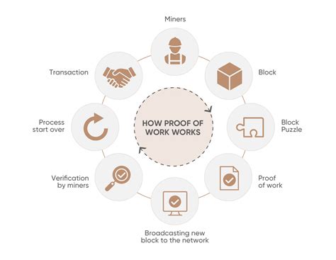 Wat is het verschil tussen Proof of Work (PoW) en .